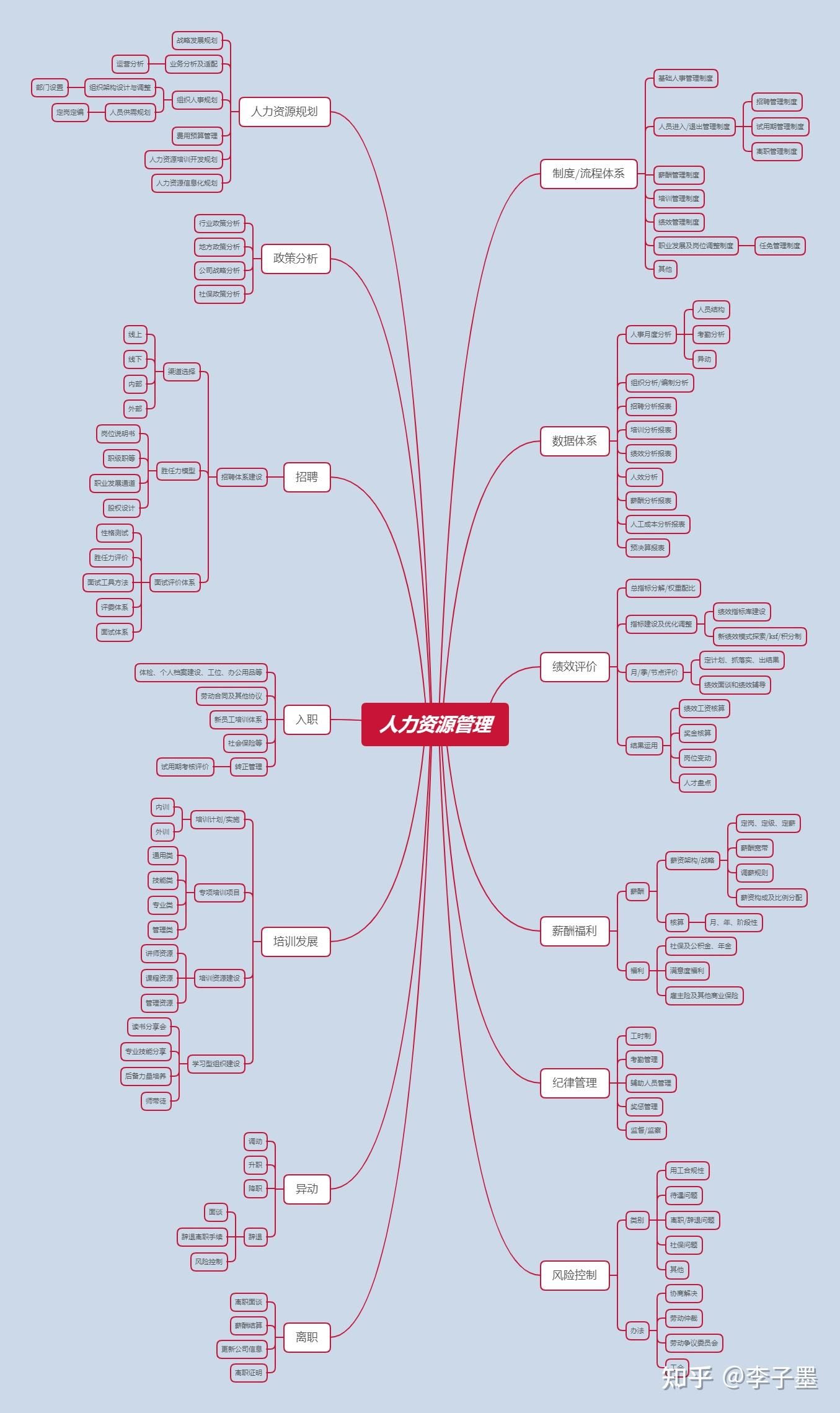 人力资源管理思维导图