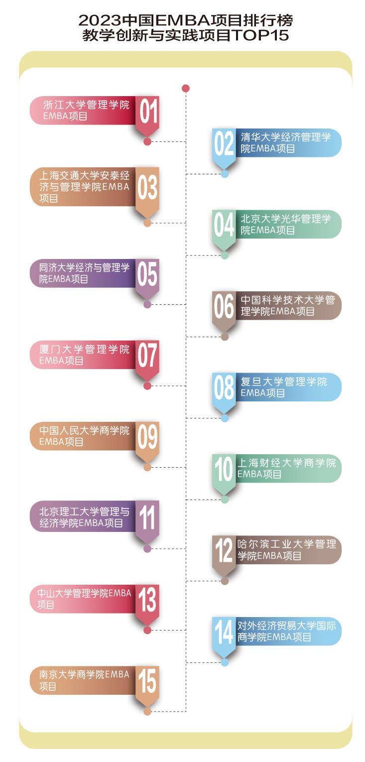 經理人雜誌發佈2023中國emba項目排行榜建構中國自主知識體系工商管理