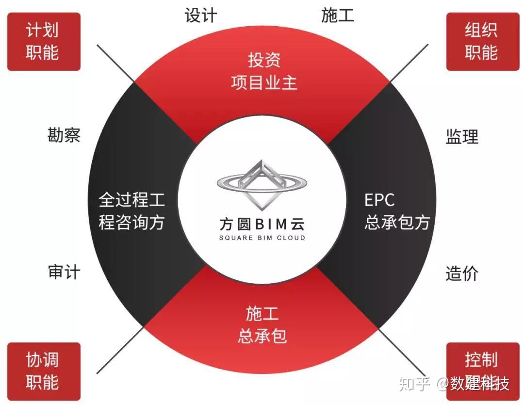 適用於投資項目業主,全過程工程諮詢方,epc總承包方,施工總承