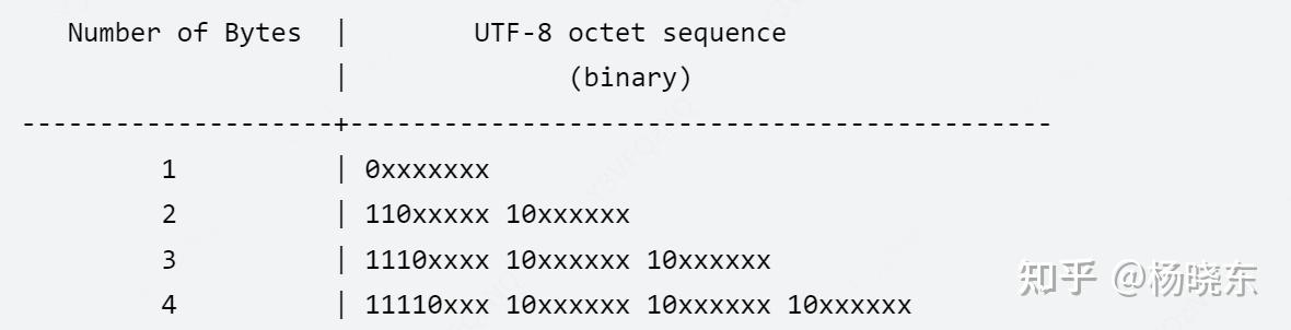 Leetcode - 393 UTF-8 编码验证 - 知乎