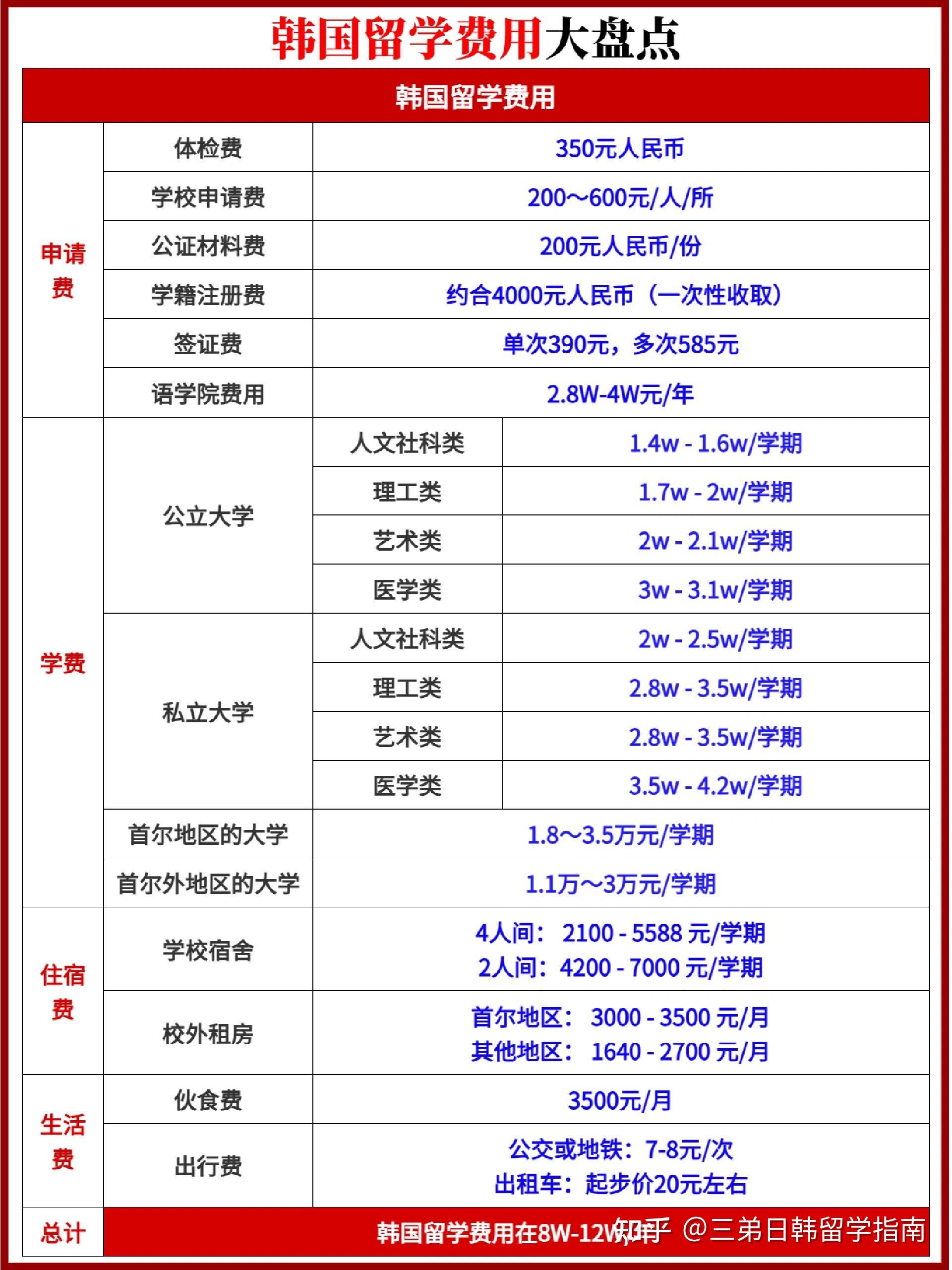 一年8万2023年韩国留学费用一览