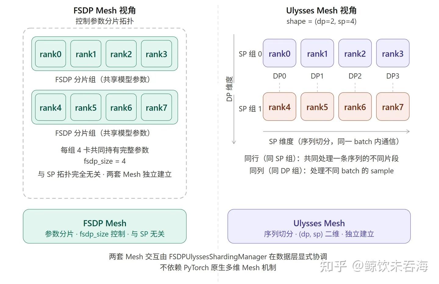 VERL 源码走读：Ulysses Sequence Parallelism 实现解析 - 知乎