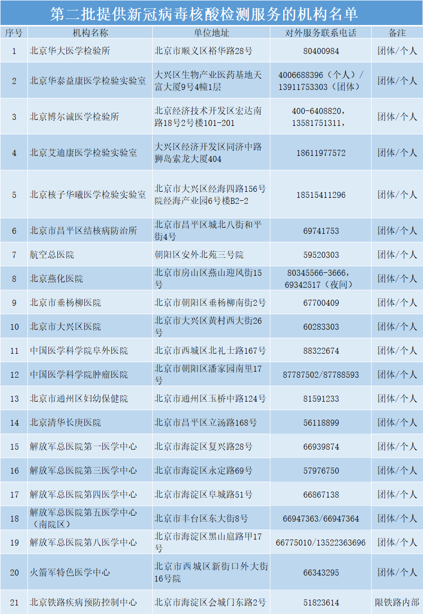 北京市再增21家核酸检测机构共有67家可以开展核酸检测日检测能力达到