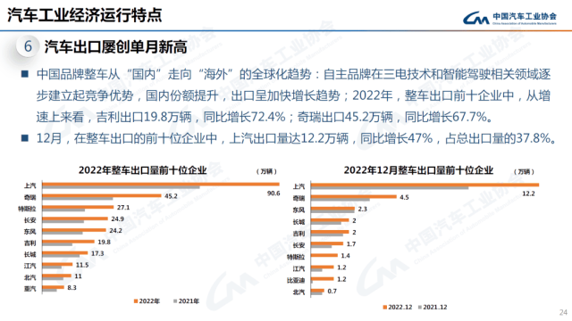 最全ppt看懂中汽协产销数据：2022年全年销量2686 4万辆，增长2 1 ；中汽协预计2023年小幅增长3 左右 知乎