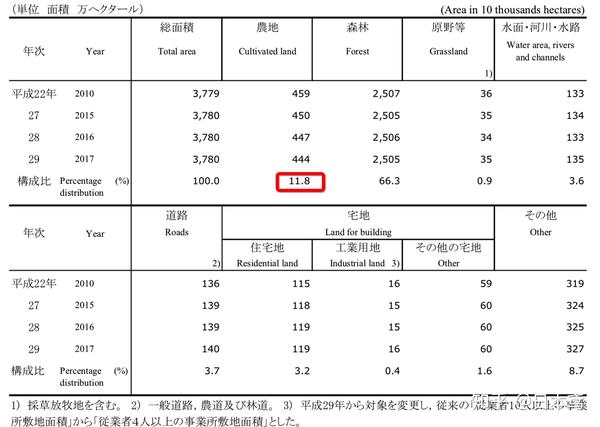 东亚国家或地区的耕地情况 知乎