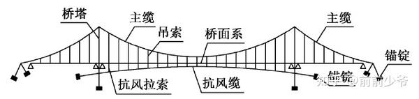 人行悬索桥常用的结构形式 - 知乎