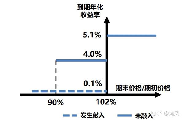 收益权凭证是什么 - 知乎