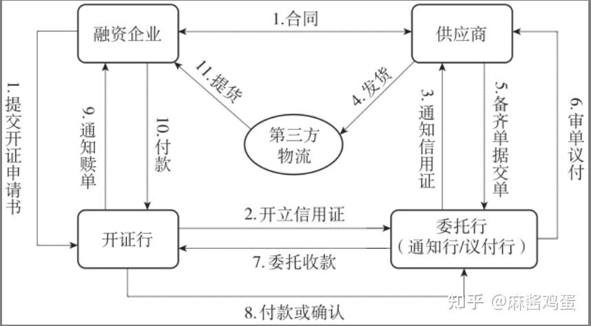 什么是资信证明付款方式 zhuanlan.zhihu.com