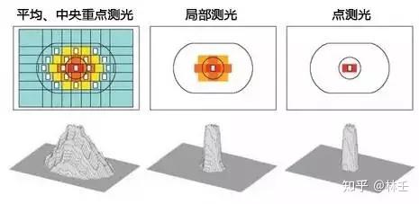 测光≠对焦!你不得不知的摄影测光小知识 - 知乎