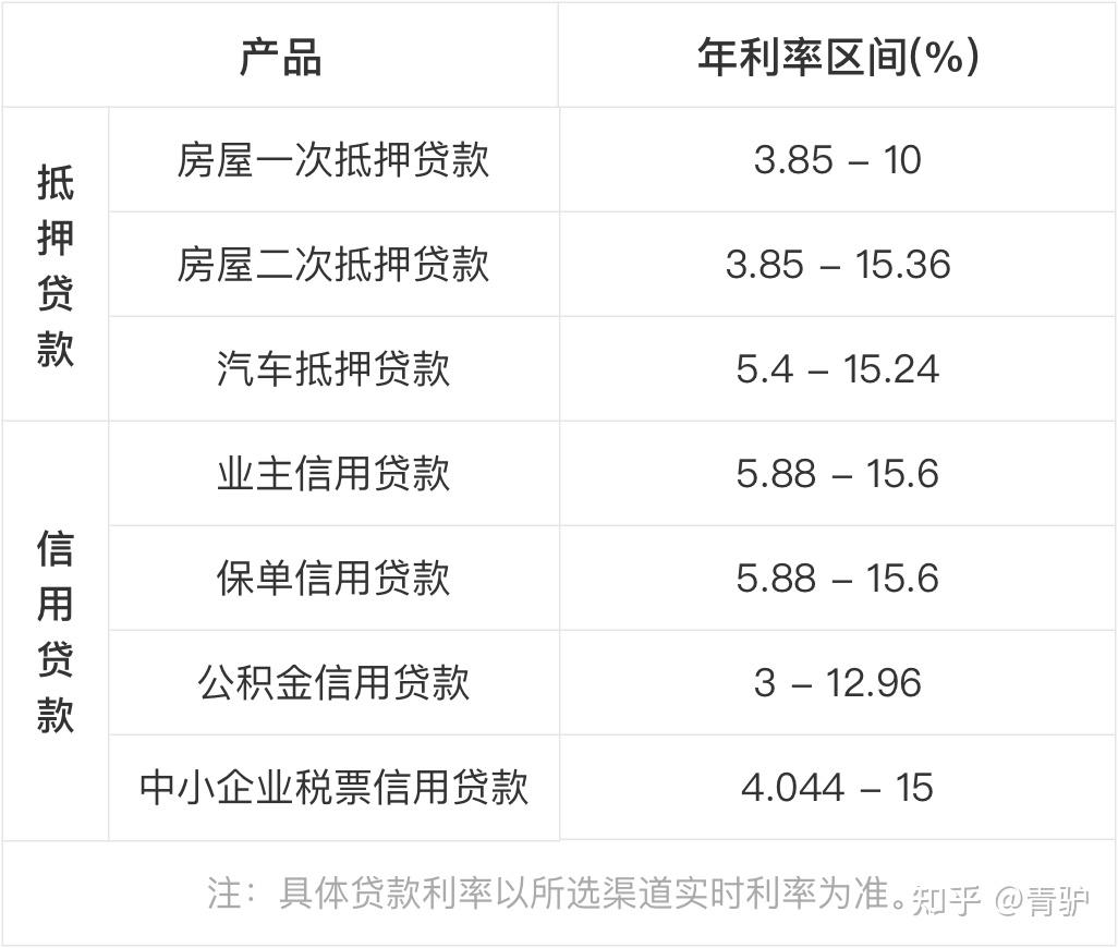 现在银行贷款利息是多少(现在银行贷款利息是多少2024)