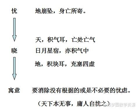 部编版初中语文七年级上册杞人忧天公开课优质课课件教案视频