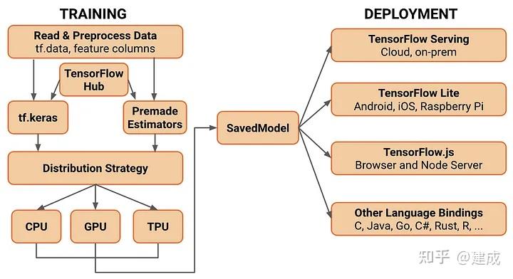 【AI基础】笔记:Caffe、TensorFlow、PyTorch 比较 - 知乎
