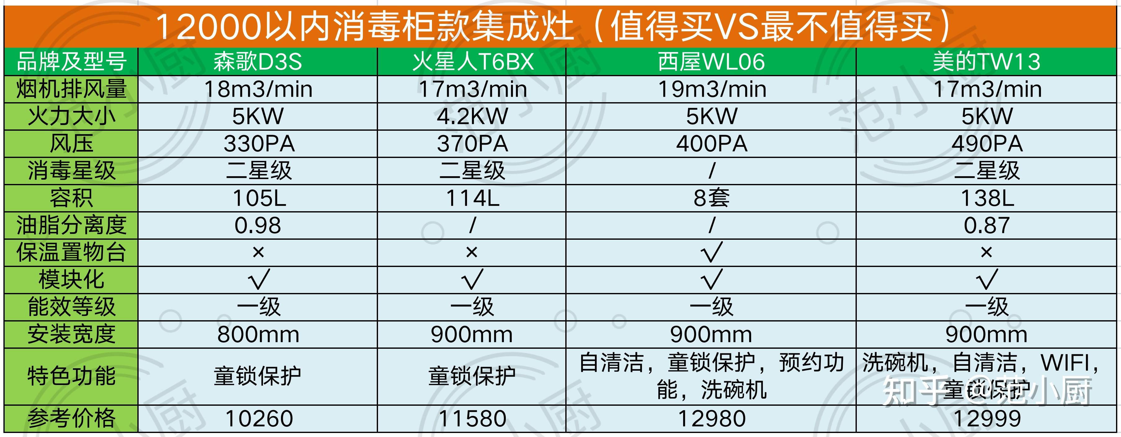 参数,口碑,性价比多方面分析消毒柜集成灶哪个牌子好(评