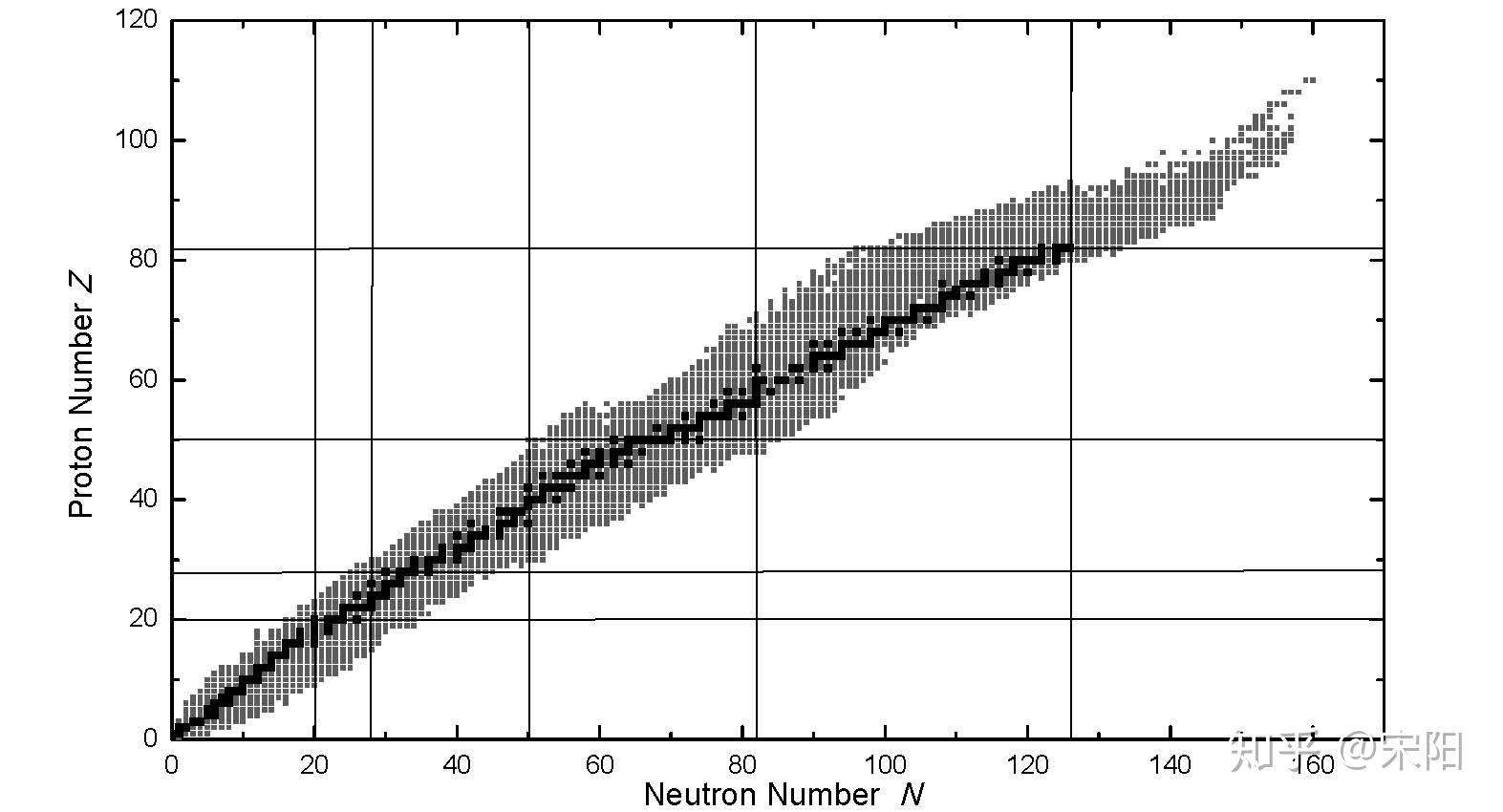 稳定核素图在本文的最后给出稳定核在核素图中的示意图,以及稳定核素