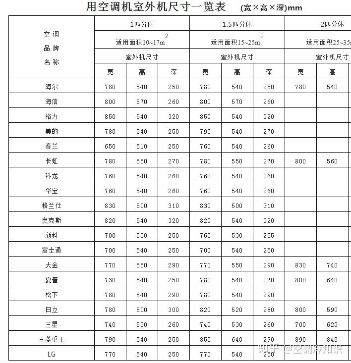 中央空调安装外机尺寸一般是多少?空调尺寸大全