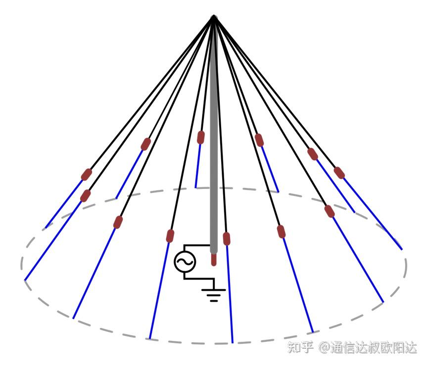 大多数鞭状天线都不用地线而用地网.