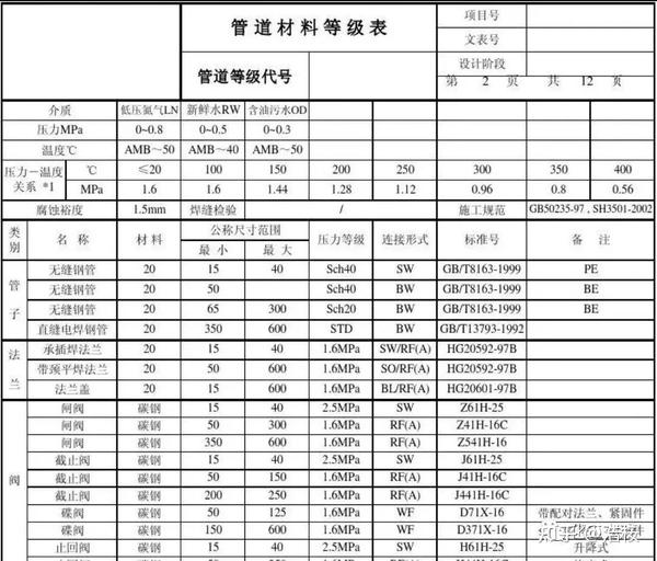 管道等级和材料选用事项 - 知乎