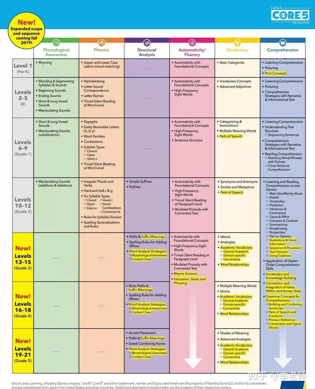 什么是Lexia Core 5? 知乎