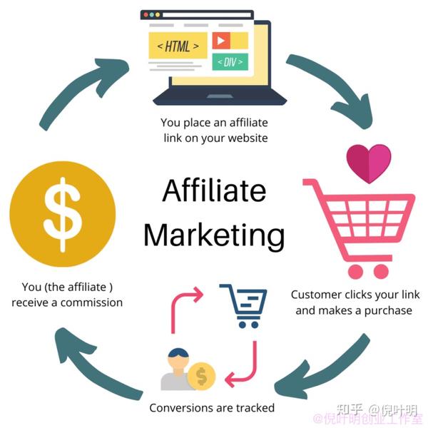 What Do Affiliate Marketing Means