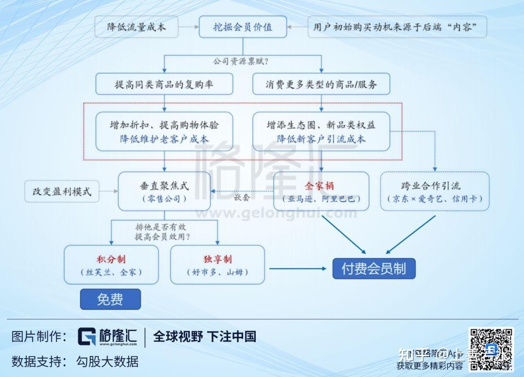 所有行业,都值得用会员制重做一遍?付费会员制有一个非常好的飞轮。好的会员制能提供更多的价值,会员数会快速增加,产生规模效应。规模效应和稳定大量 ...