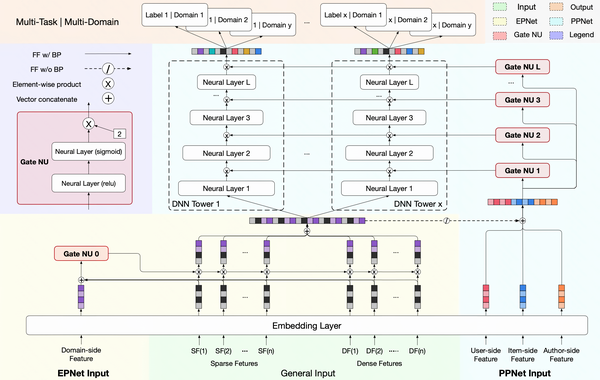 「2023 | 快手」PEPNet: 脱胎于LHUC的极致个性化 - 知乎