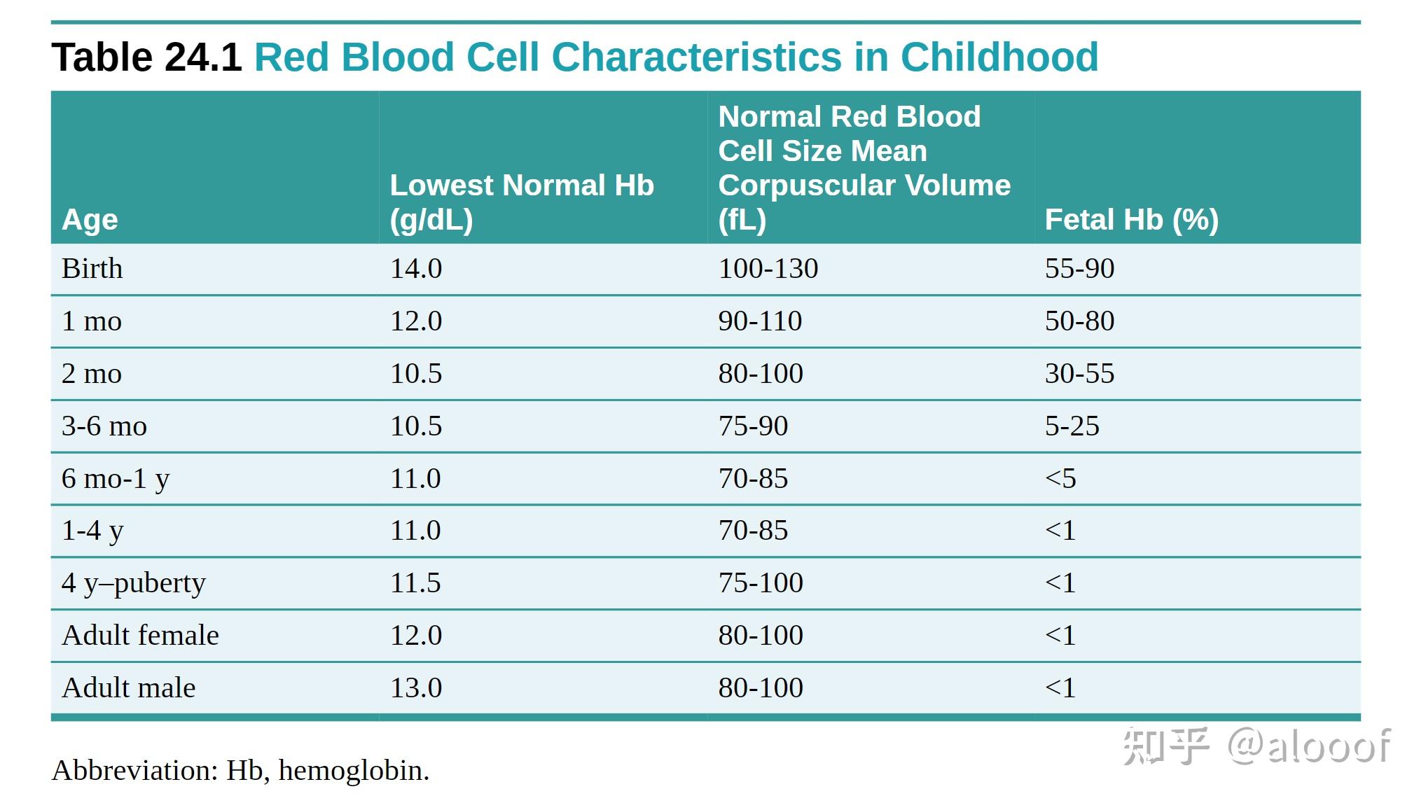 婴儿血色素为110gl属轻度贫血吗