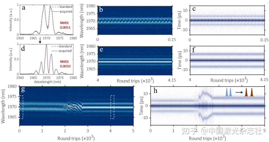 光孤子分子的智能调控 | Advanced Photonics Nexus 封面论文 - 知乎