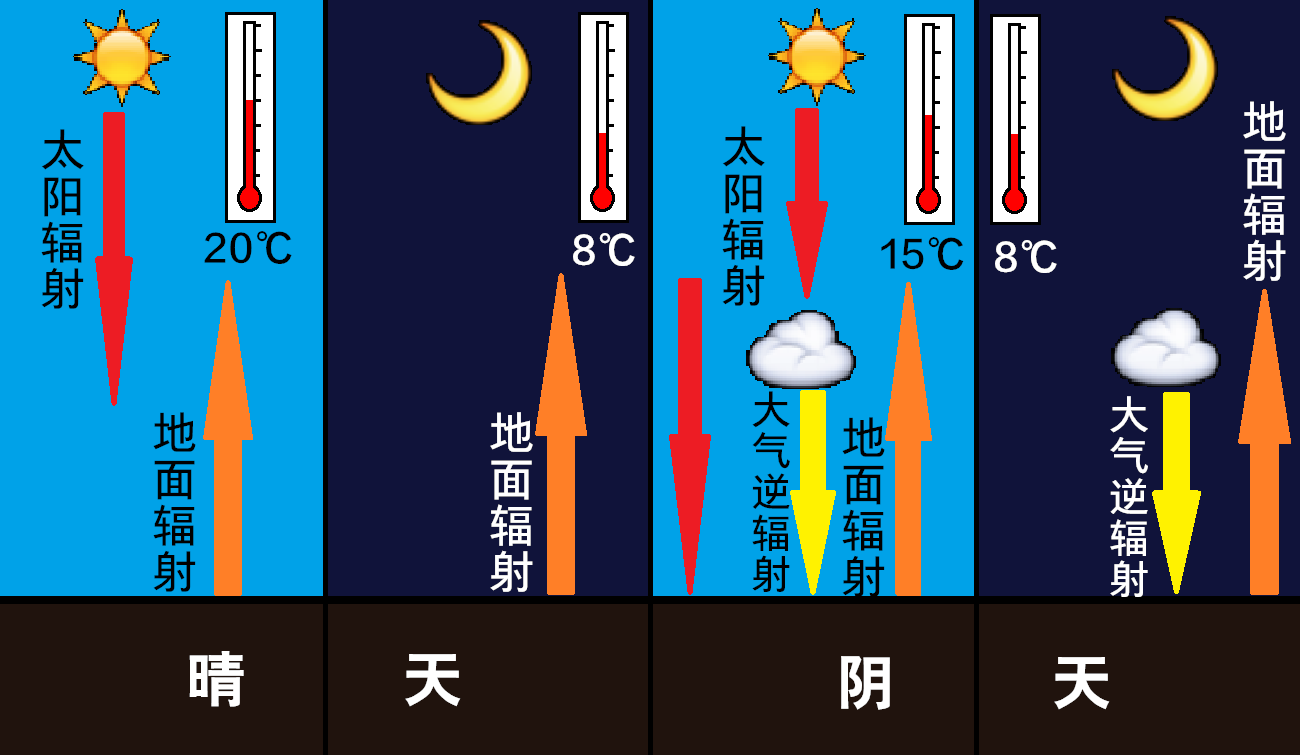 高中地理复习之气候(一)大气层结构和大气辐射