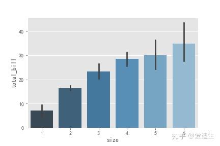 Seaborn可视化 柱状图seaborn Barplot 知乎
