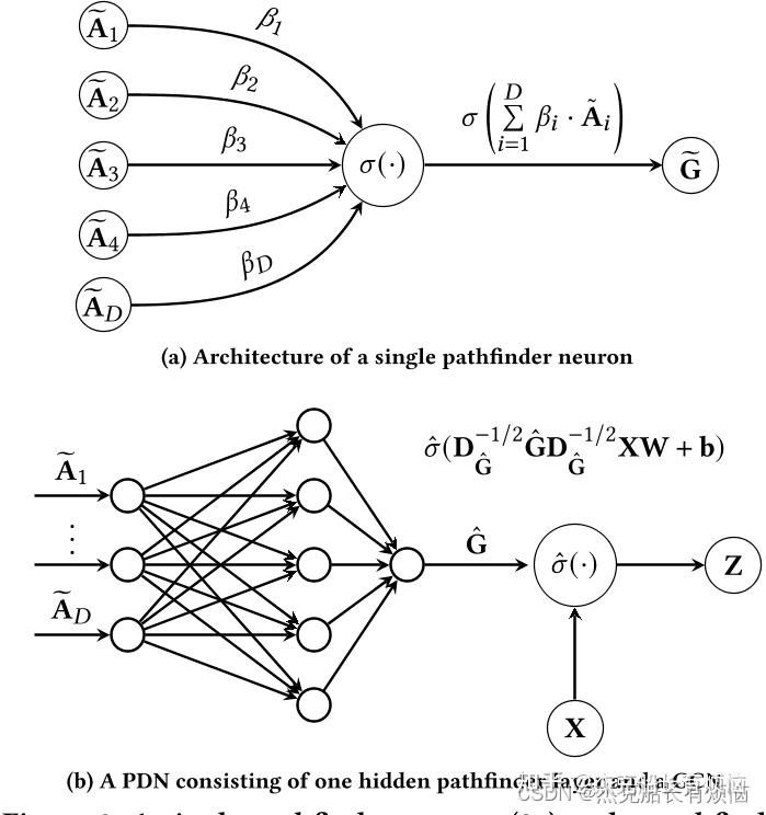 Pathfinder Discovery Networks for Neural Message Passing(PDNConv) - 知乎