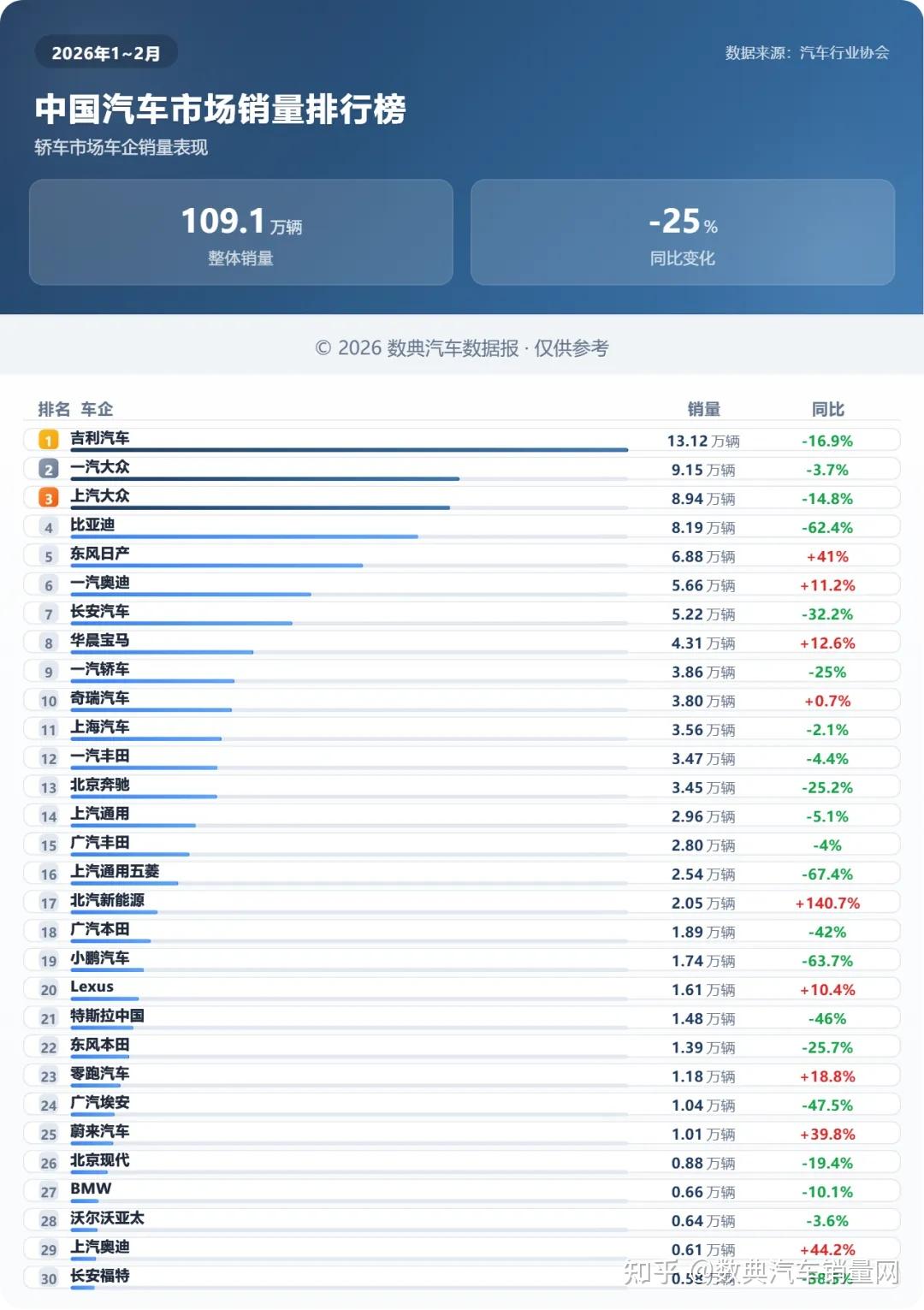 2026开年轿车市场遇冷：整体下滑25%，新能源“退潮”明显