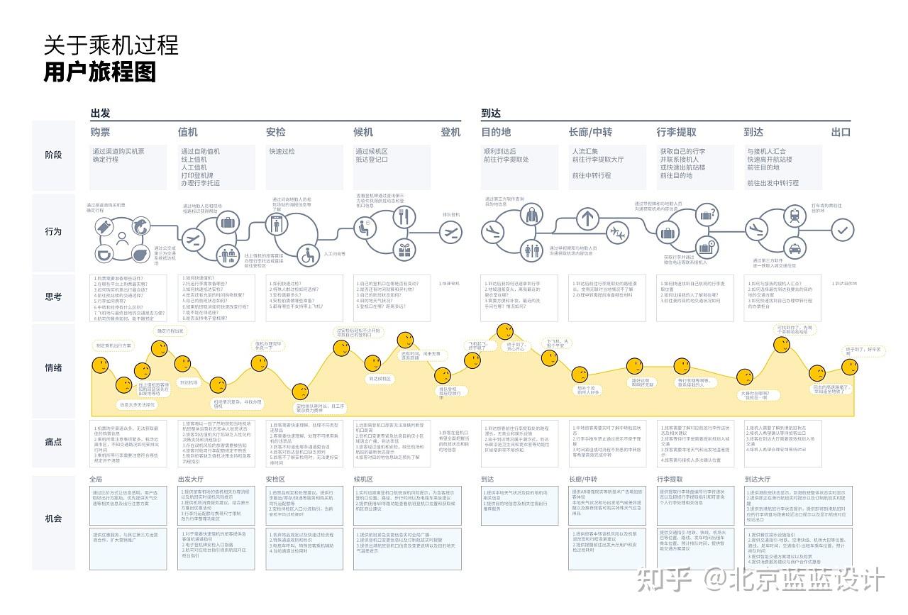 设计随笔:如何画用户旅程图? - 知乎
