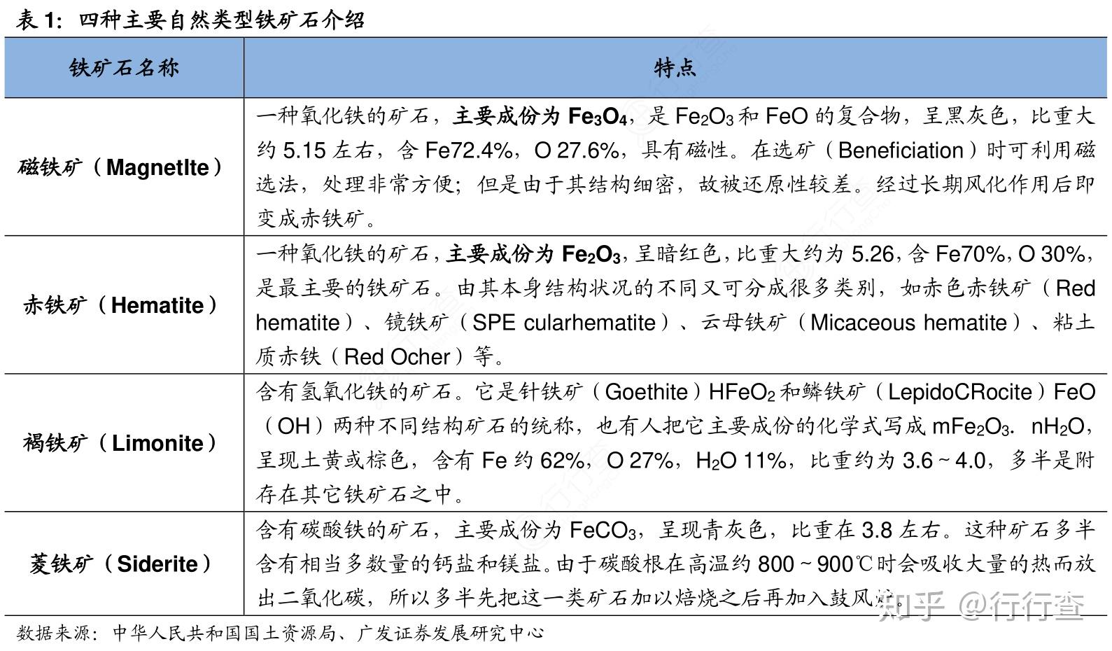 石,钒钛磁铁矿石以及由其中两种或两种以上含铁矿物组成的混合矿石