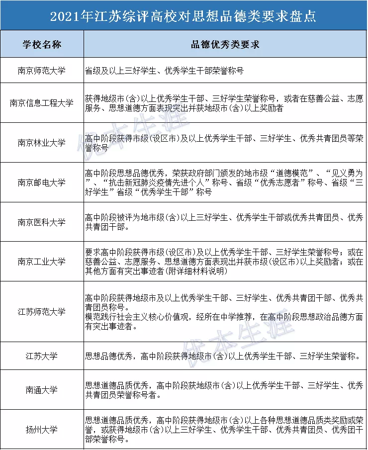 综评高校报名条件大盘点！你家孩子报哪些学校初审通过率更高呢？ - 知乎