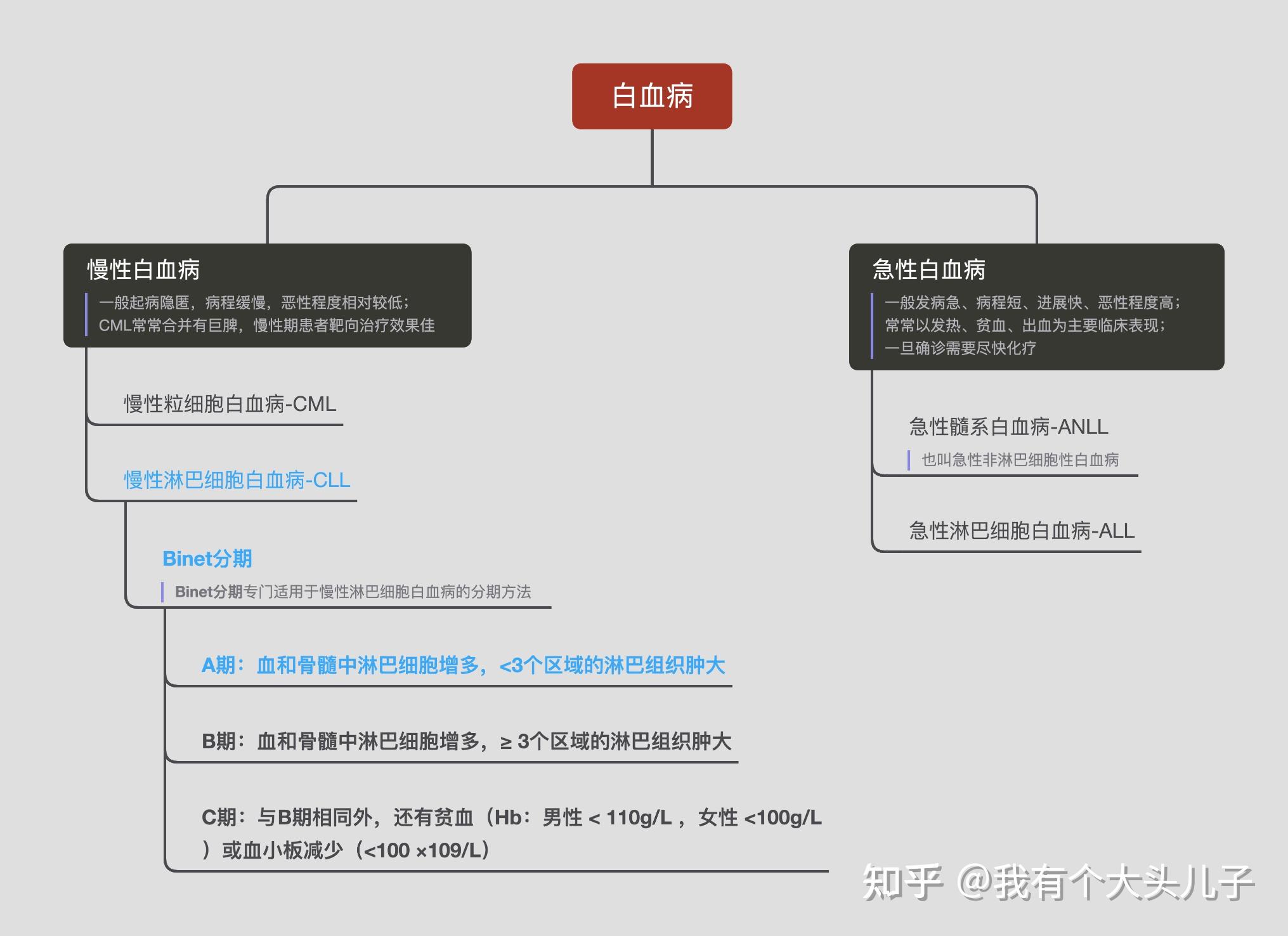 出血,感染发热以及肝,脾,淋巴结肿大和骨骼疼痛白血病是一类造血干