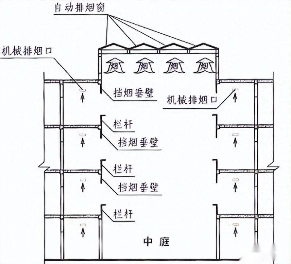 消防挡烟垂壁位置,高度及验收要求详解