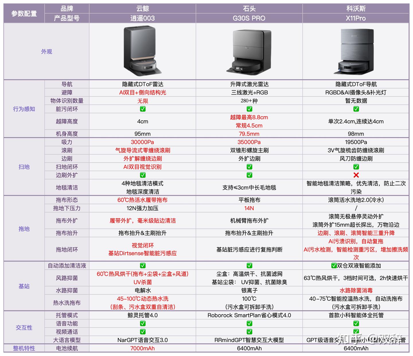 真实家庭场景挑战:云鲸逍遥003/石头G30S PRO/科沃斯X11 PRO三台旗舰扫地机硬核实测,谁能把翻车现场扼杀在摇篮里?