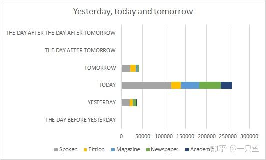 自学英语 英语单词“后天”——the day after tomorrow用得多吗? - 知乎