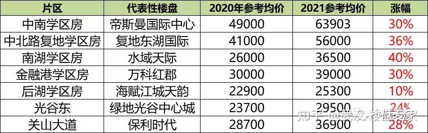 6月最新房價地圖獨家發佈武漢8大板塊門檻大變