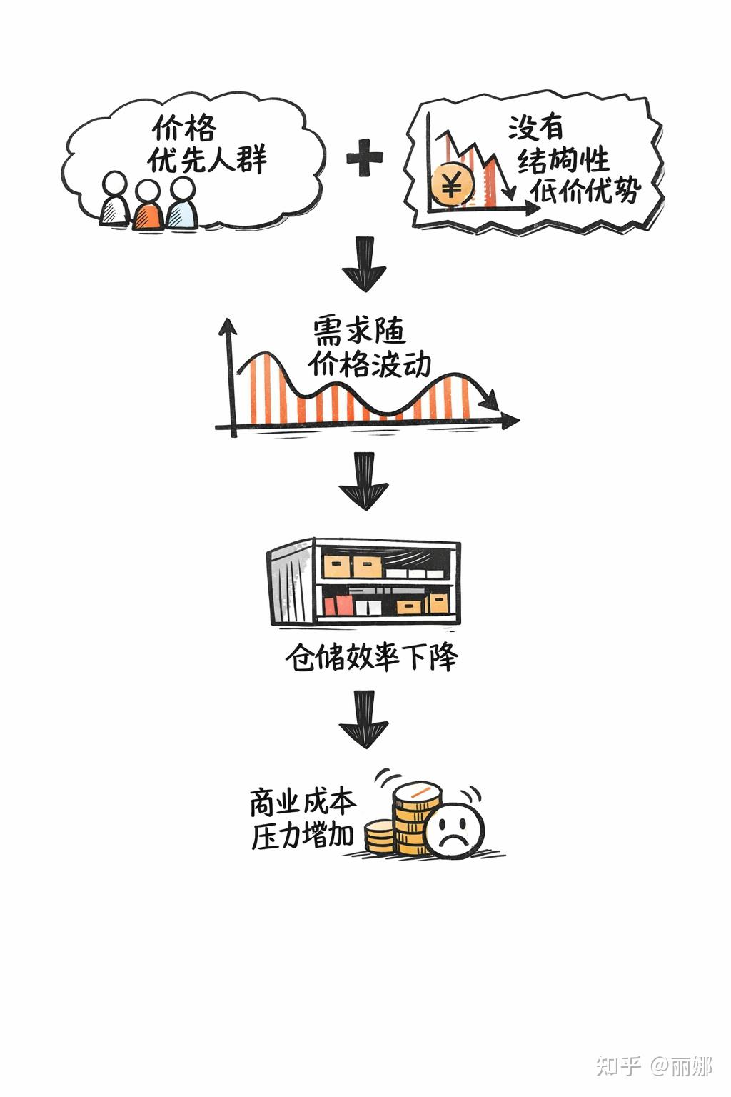 同样是付费会员制，山姆成功了，盒马X会员失败了，两者差距究竟在哪里？