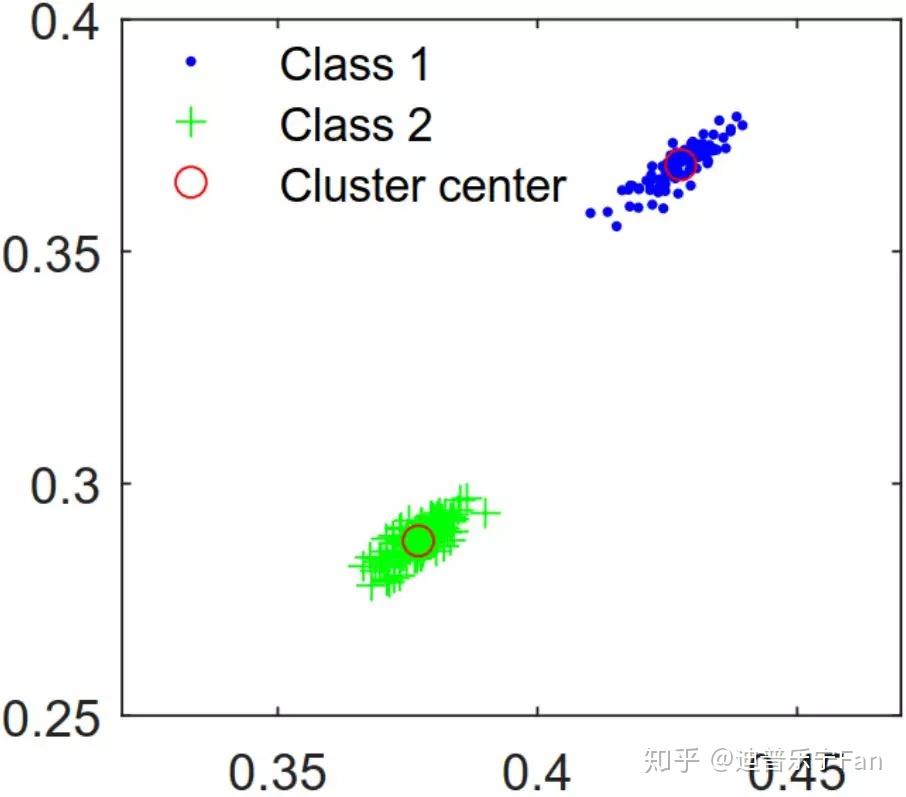 Fuzzy c-means聚类算法简介 - 知乎