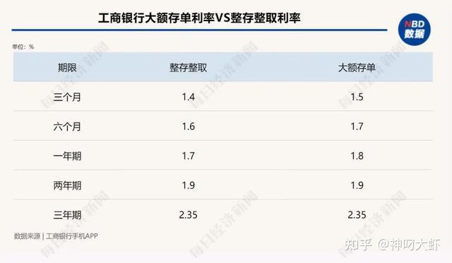 銀行降低存款利率整存整取三年期掛牌利率均已告別2時代降至195關於