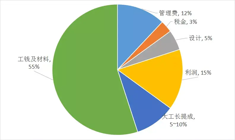 2022最新装修避坑指南，开工前必读 - 知乎