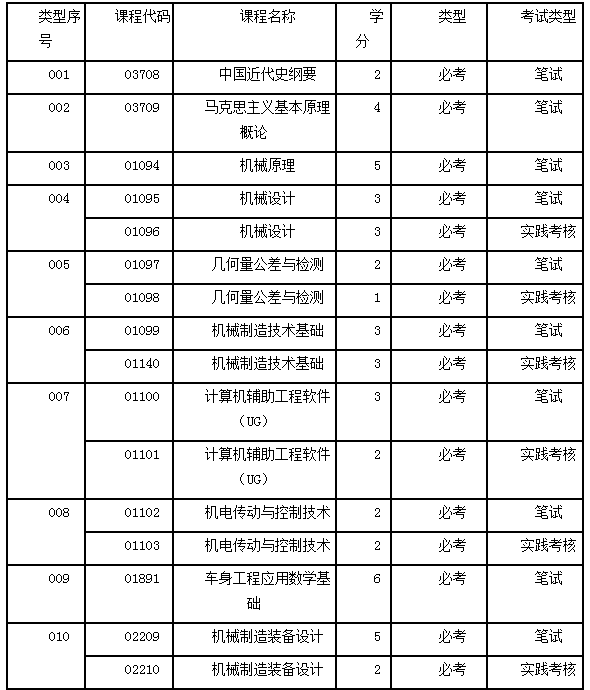 女生,想自考本科机械自动化,就业会有限制么,过