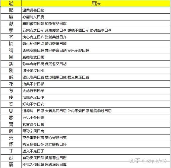 古代皇帝谥号是怎么起的？ - 知乎