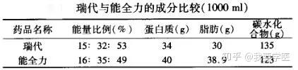 为什么糖尿病患者肠内营养常选用瑞代，而不是能全力呢？ - 知乎
