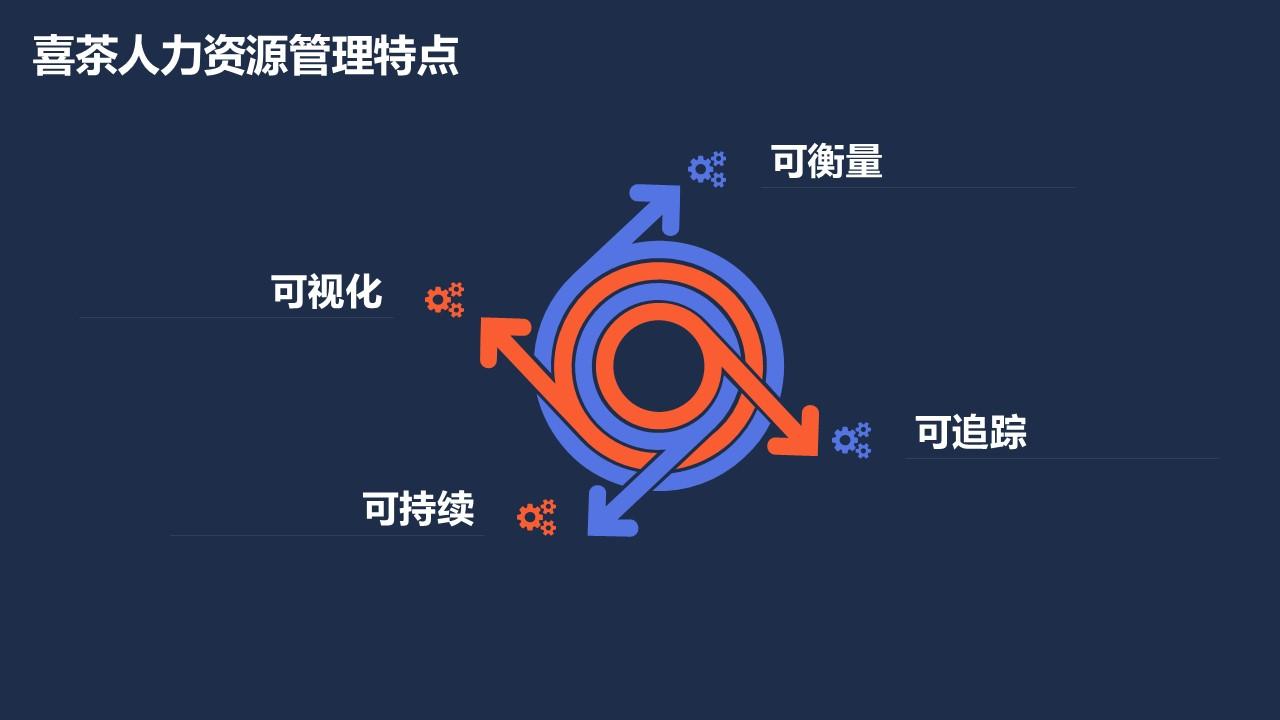 2023喜茶人力资源管理体系拆解方案 - 知乎