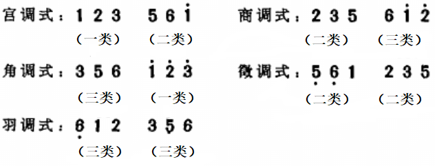 中国五声性调式和声写作中的几个问题上