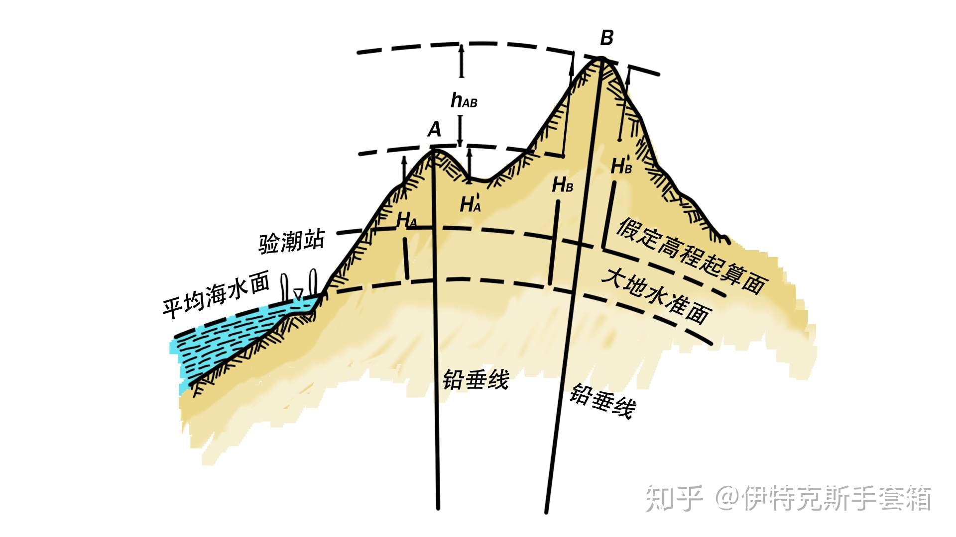 和参数,联合地面重力,航空重力及其它数据建立珠峰地区重力大地水准面