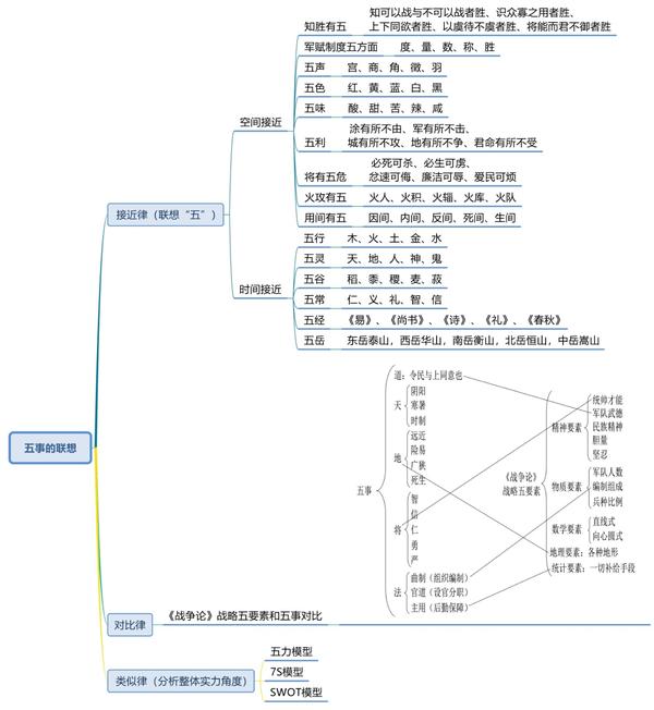 《世界十大学习方法》之思维导图 - 知乎